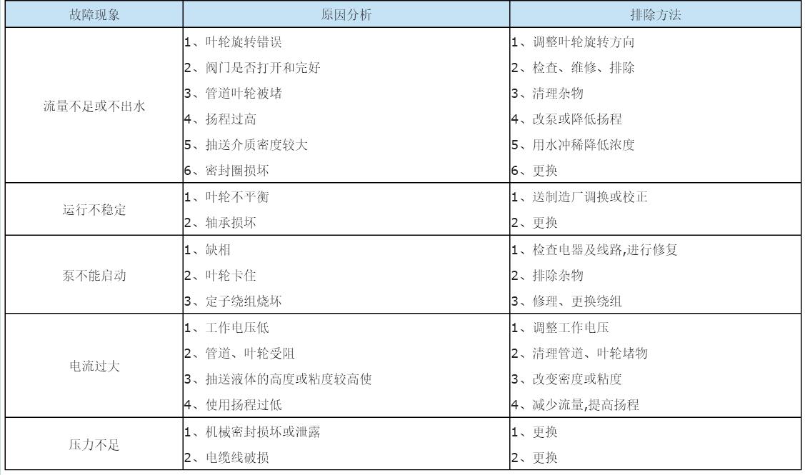 GW型无堵塞管道排污泵