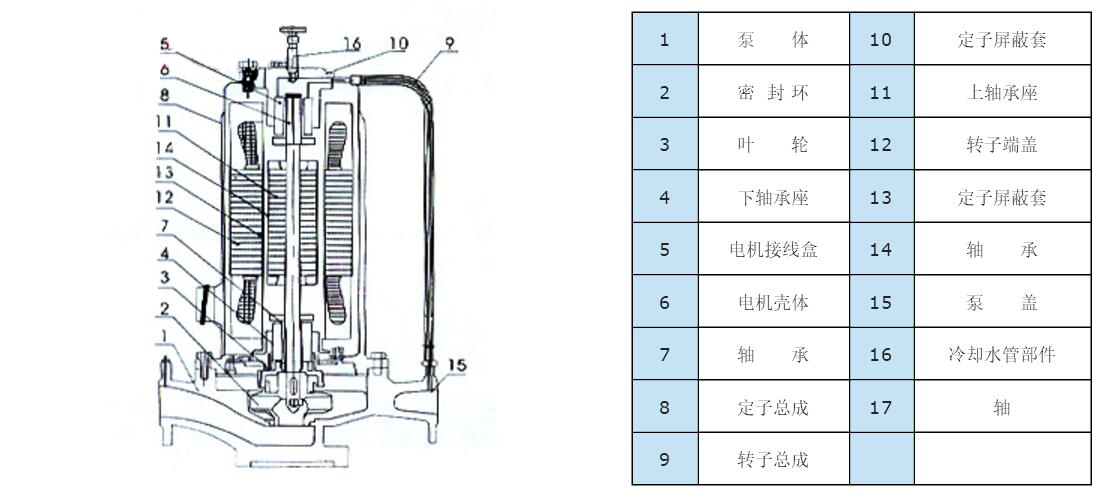 SPG管道循环屏蔽泵