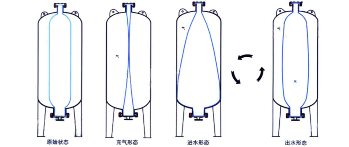 SQL立式隔膜气压罐